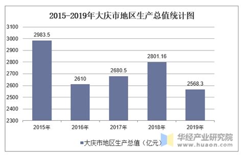 2016-2020年大庆市地区生产总值、产业结构及人均GDP统计_数据