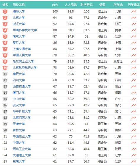 中国大学排名2016最新排名_2016全国大学排名 - 你知道吗