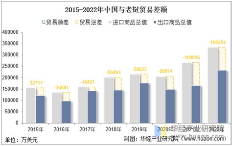 2022年中国与老挝双边贸易额与贸易差额统计_华经情报网_华经产业研究院