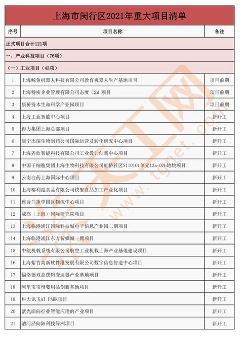 上海市闵行区2021年区重大项目清单（共142个）_国际中心