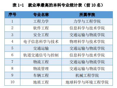 西南交通大学好就业吗？附西南交通大学就业情况各专业-高考100