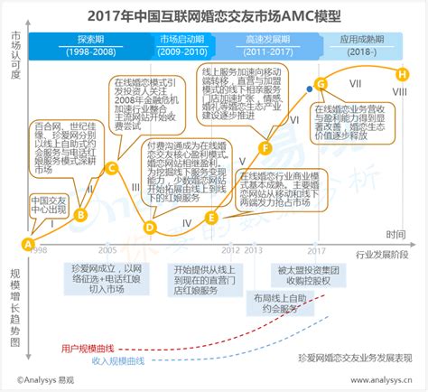 易观：2017年中国互联网婚恋交友市场AMC模型：在线婚恋交友进入用户价值深挖期，婚恋行业盈利能力将显著改善 - 易观