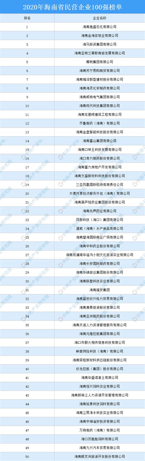 2020年海南省民营企业100强排行榜-排行榜-中商情报网