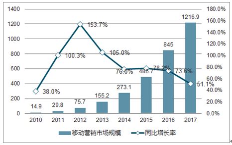 数字营销市场分析报告_2020-2026年中国数字营销行业前景研究与未来前景预测报告_中国产业研究报告网