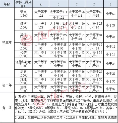 快讯！厦门中考成绩和九科等级公布