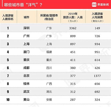 2021中国旅游业最发达城市：北京、重庆、上海连续五年领衔前三，杭州表现亮眼，乐山首次登榜|界面新闻