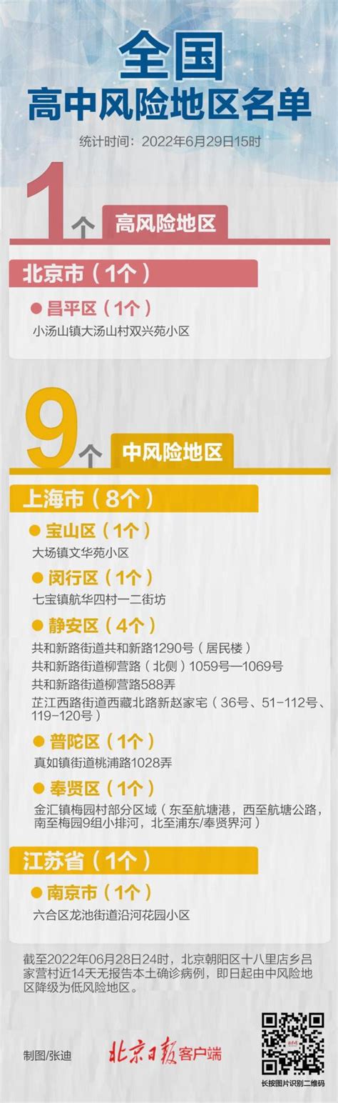最新！北京三地风险降级，现有高风险区3个、中风险区5个_北京日报网