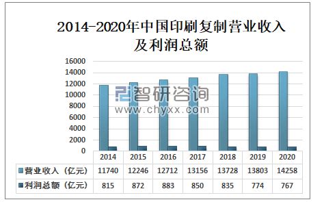 2020年中国印刷复制营业收入、出版物印刷企业数量及印刷用纸数量分析[图]_智研咨询