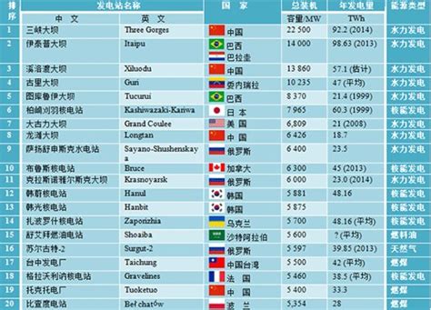 水电站排名（世界十大水电站一览） – 碳资讯