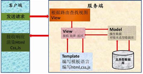MVC开发模式&三层架构_MyBatis+web的CRUD的实例流程【宁泊云】-CSDN博客