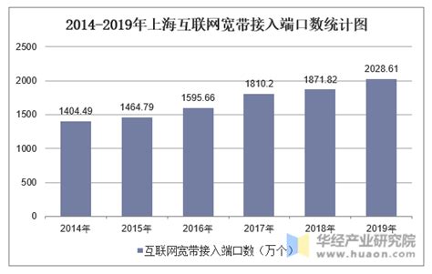 2014-2019年上海互联网宽带接入端口数及宽带接入用户数结构分析_华经情报网_华经产业研究院