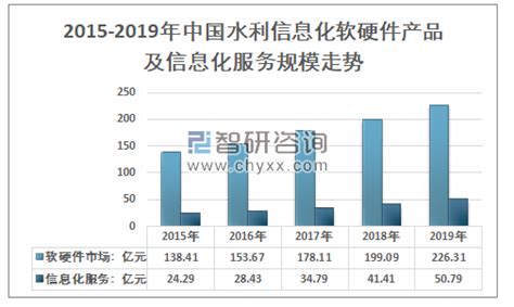 2019年中国水利信息化服务行业市场规模分析[图]_智研咨询