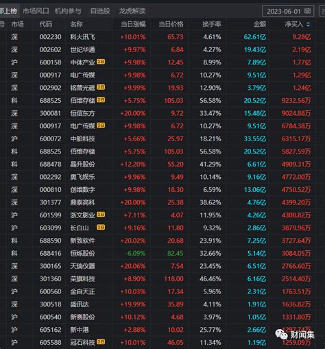 【财闻集6.1】龙虎榜揭秘：章盟主12亿主封“AI”龙头，后市如何应对？_财富号_东方财富网