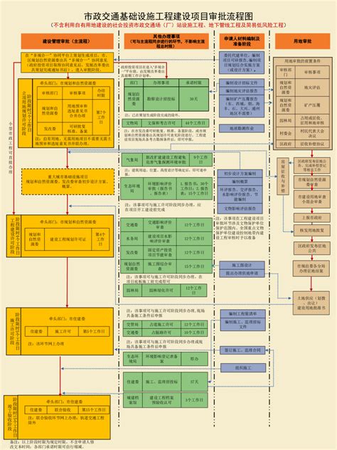 北京市工程建设项目审批流程图（2023年修订版）.pdf - 国土人