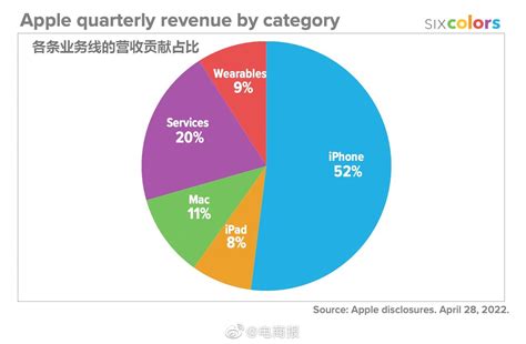 苹果历年营收：一季度都是最多，iPhone贡献一大半……__财经头条