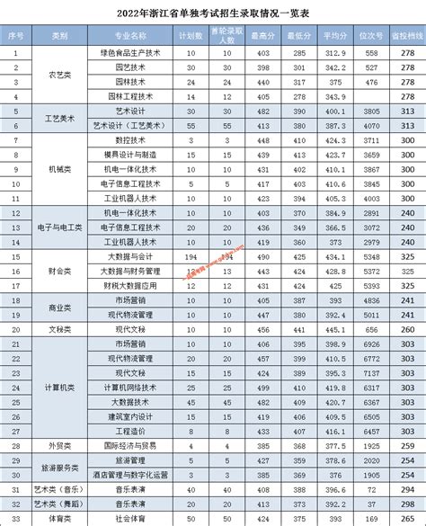 2024浙江农林大学研究生分数线（含2022-2023历年复试）_大学生必备网