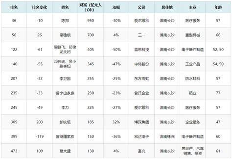 2021华人富豪排行榜（如图）-最新线报活动/教程攻略-0818团