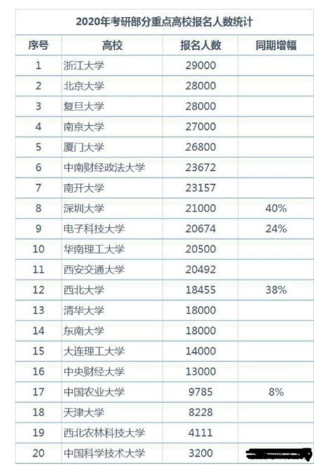 2020部分重点高校考研人数排名_考研_新东方在线