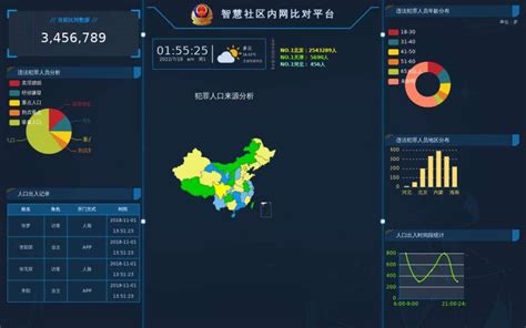 武汉交管公安物联网安全平台大数据可视化大屏设计_VvvVvV星-站酷ZCOOL