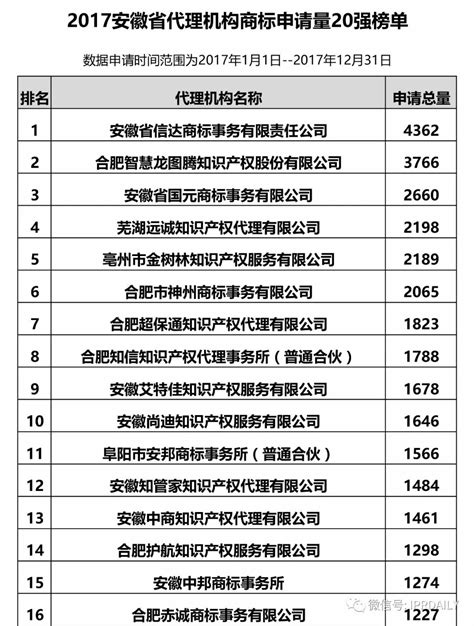 2017年安徽省代理机构商标申请量排名榜（前20名）|TOP100|领先的全球知识产权产业科技媒体IPRDAILY.CN.COM