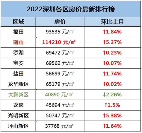 深圳50个片区房价地图（2022官方参考版） - 知乎