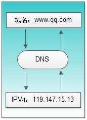 域名服务DNS的主要功能是( ) A. 通过请求及回答获取主机和网络相关信息 B. 查询主机的MAC地址 C. 为主机自动命名 D. 合理分配 ...