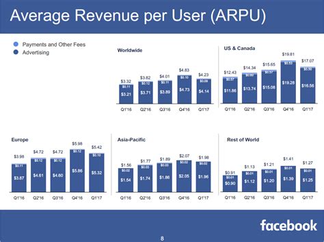 Facebook财报：用户即将破20亿，营收增长近50%_爱运营