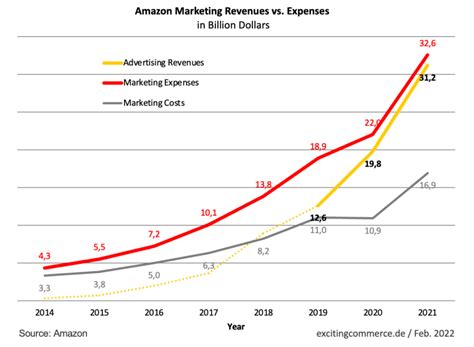 亚马逊公布2021年广告收入：营收326亿美元！同比增长55%！