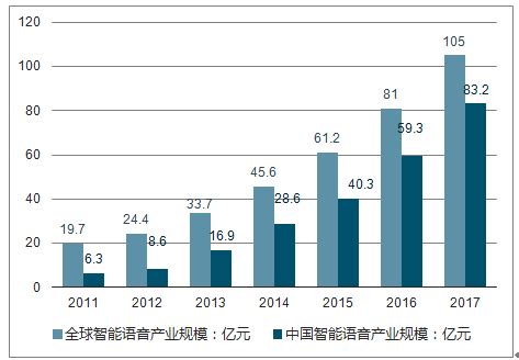 智能语音市场分析报告_2019-2025年中国智能语音市场前景研究与投资战略咨询报告_中国产业研究报告网