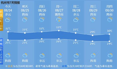 杭州天气预报