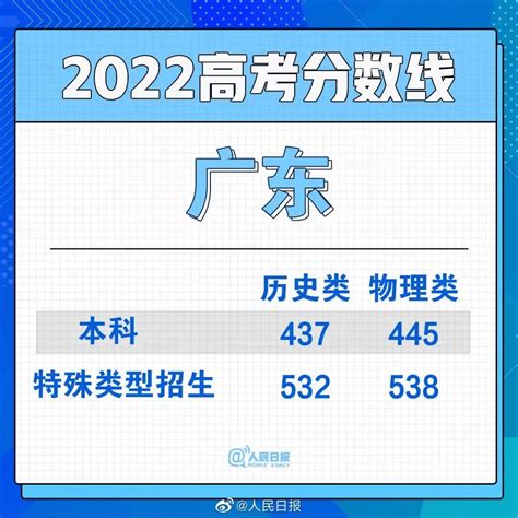 2022年广东高考分数线划定：一本历史类532分，物理类538分_考生_大学_工作量