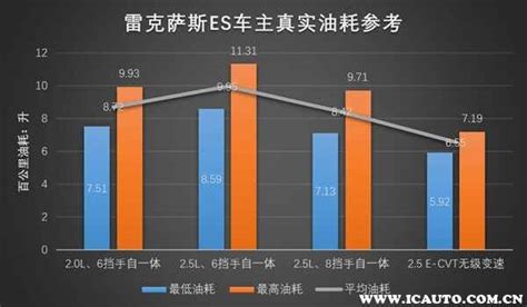 雷克萨斯ES实际油耗多少，雷克萨斯ES200省油吗_车主指南