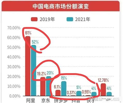 2019-2021年电商市场份额演变 阿里巴巴 从61%的份额下降到52%；$京东集团-SW(09618)$ 19.2%略有上升，到20% ...