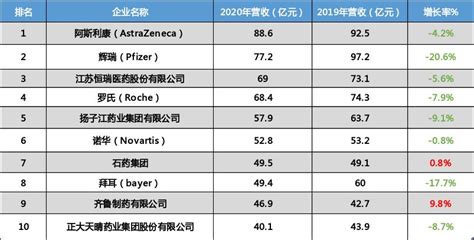 中国医药排名前10企业_报告大厅