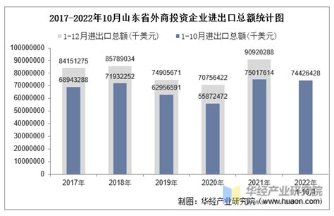 2023年1-2月山东省进出口总额为673.1亿美元，累计同比下降4.5%_智研咨询