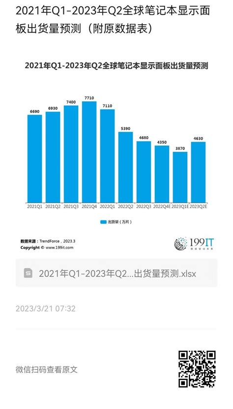 2021年Q1-2023年Q2全球笔记本显示面板出货量预测（附原数据表） | 互联网数据资讯网-199IT | 中文互联网数据研究资讯中心-199IT