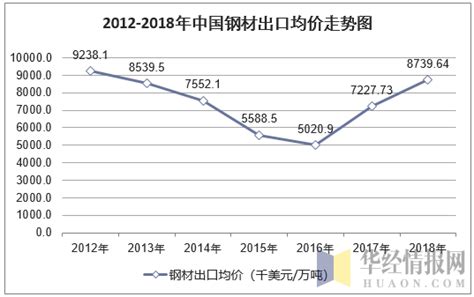 2018年上半年中国钢材出口额突破三百亿同比增长10%-中商产业研究院数据库