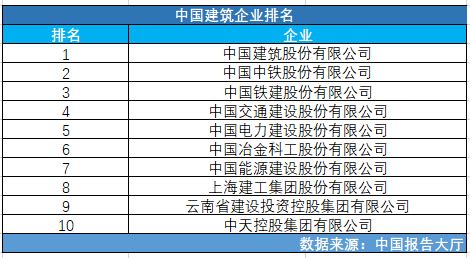 中国建筑行业企业排名（建筑行业排名）-yanbaohui