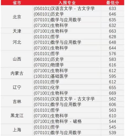2023武汉大学录取分数线（含2021-2022历年）_大学生必备网