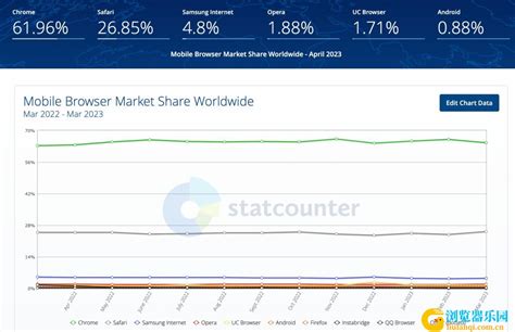 浏览器市场占有率2018年6月排名榜_浏览器家园