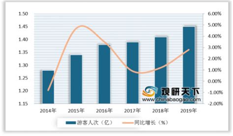 2016-2020年中国旅游行业游客数、收入情况及政策梳理_观研报告网