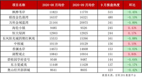 289个楼盘数据大公开：汉阳区占9月上涨主力，武汉楼市热度持续！