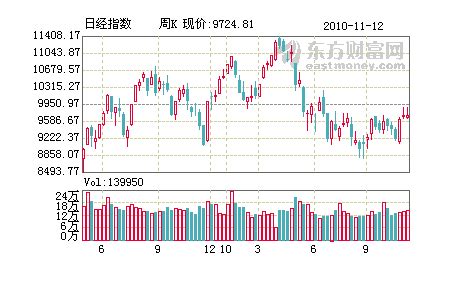 日经指数,日本股市实时行情,日本日经指数实时行情图(每3分钟自动更新一次)