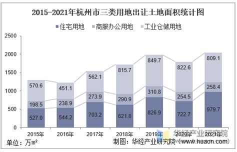 2022年杭州市土地出让情况、成交价款以及溢价率统计分析_华经情报网_华经产业研究院