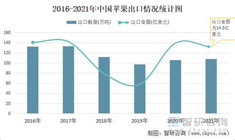 2012-2017年中国苹果出口数据统计_智研咨询