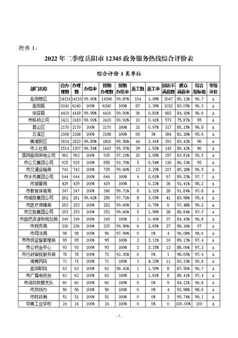 2021年四季度12345热线和市长信箱运行办理情况通报-平江县政府门户网