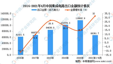 2021年1-6月中国集成电路出口数据统计分析__财经头条