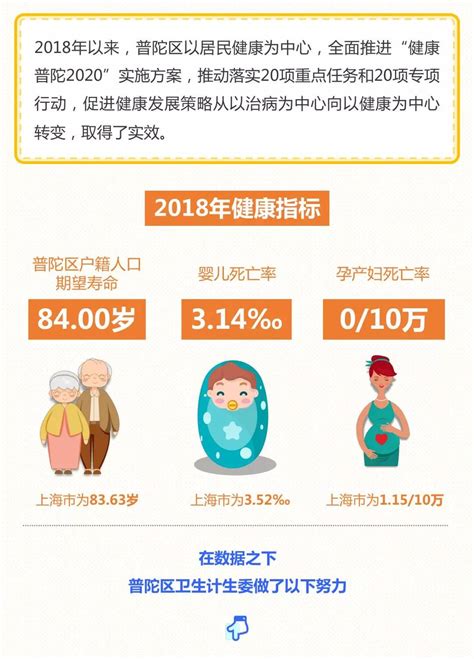 普陀人更长寿啦！户籍人口期望寿命升至84.00岁_部门动态_上海市普陀区卫生健康委员会