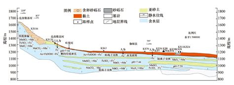 淮河流域蚌埠段地下水铁锰超标成因及分布规律探究 －挑战杯