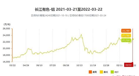 2011-2018年1月铜、铝价格走势【图】_观研报告网
